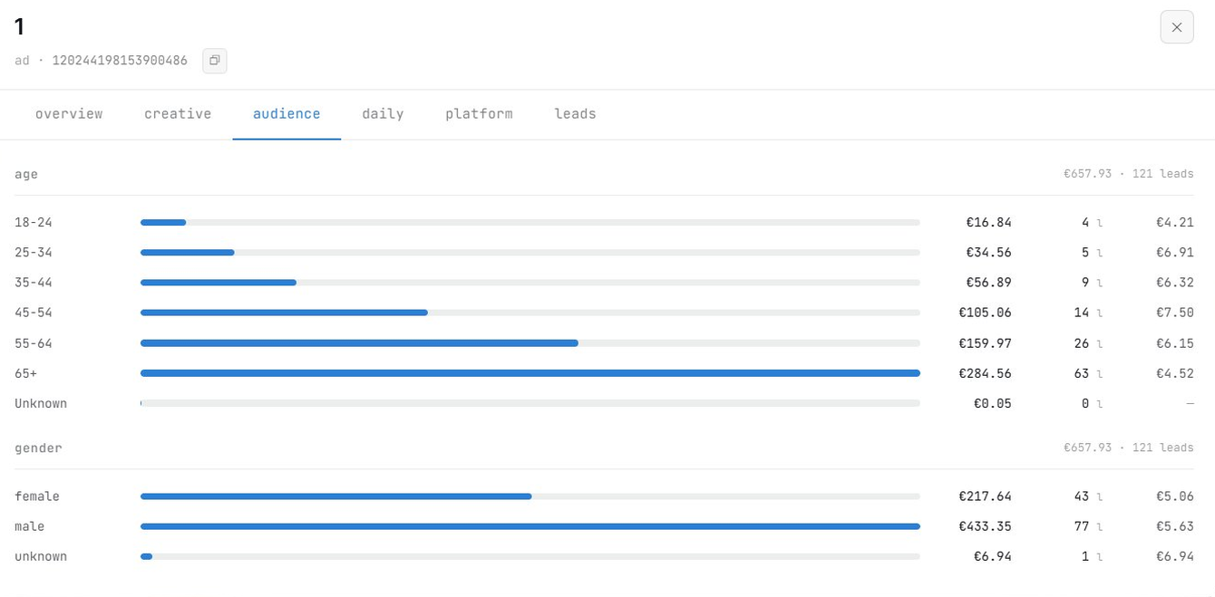 Creative audience: age and gender breakdown for one ad