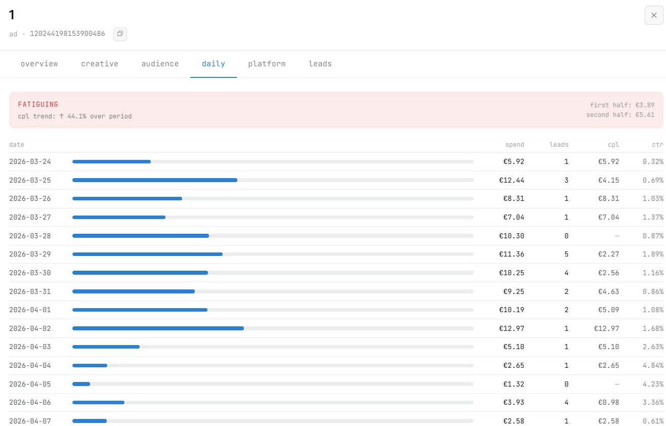 Creative daily trend with fatigue detection